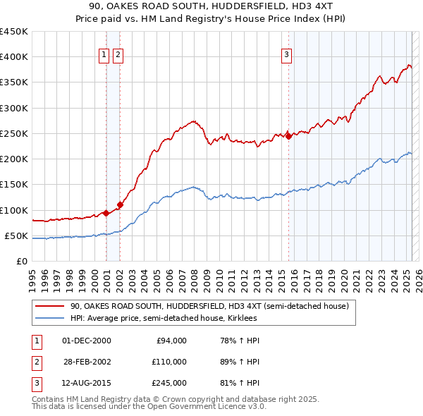 90, OAKES ROAD SOUTH, HUDDERSFIELD, HD3 4XT: Price paid vs HM Land Registry's House Price Index