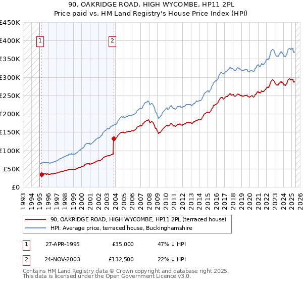 90, OAKRIDGE ROAD, HIGH WYCOMBE, HP11 2PL: Price paid vs HM Land Registry's House Price Index
