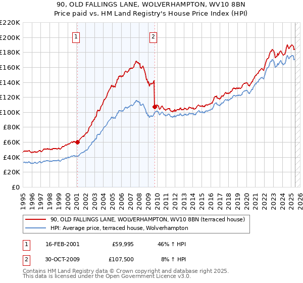 90, OLD FALLINGS LANE, WOLVERHAMPTON, WV10 8BN: Price paid vs HM Land Registry's House Price Index