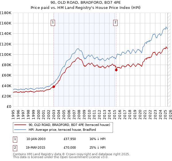 90, OLD ROAD, BRADFORD, BD7 4PE: Price paid vs HM Land Registry's House Price Index