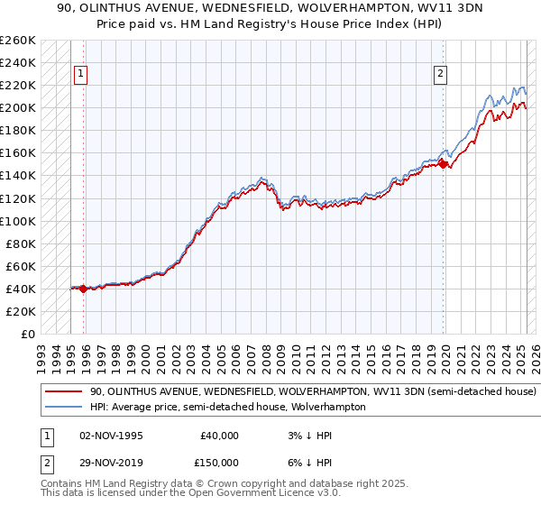 90, OLINTHUS AVENUE, WEDNESFIELD, WOLVERHAMPTON, WV11 3DN: Price paid vs HM Land Registry's House Price Index
