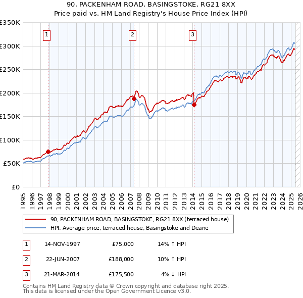 90, PACKENHAM ROAD, BASINGSTOKE, RG21 8XX: Price paid vs HM Land Registry's House Price Index