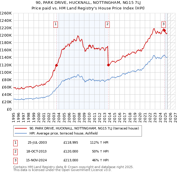 90, PARK DRIVE, HUCKNALL, NOTTINGHAM, NG15 7LJ: Price paid vs HM Land Registry's House Price Index