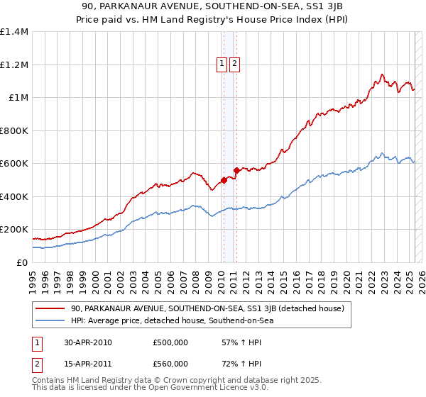 90, PARKANAUR AVENUE, SOUTHEND-ON-SEA, SS1 3JB: Price paid vs HM Land Registry's House Price Index