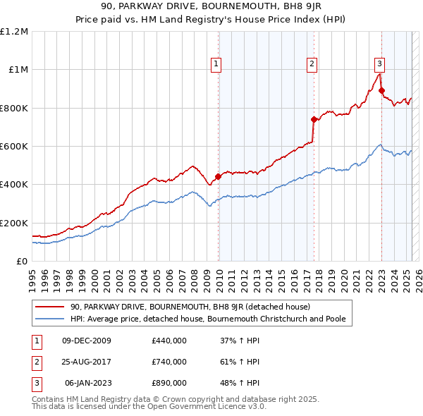 90, PARKWAY DRIVE, BOURNEMOUTH, BH8 9JR: Price paid vs HM Land Registry's House Price Index