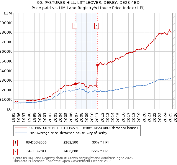 90, PASTURES HILL, LITTLEOVER, DERBY, DE23 4BD: Price paid vs HM Land Registry's House Price Index