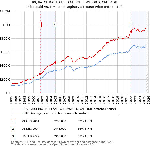 90, PATCHING HALL LANE, CHELMSFORD, CM1 4DB: Price paid vs HM Land Registry's House Price Index
