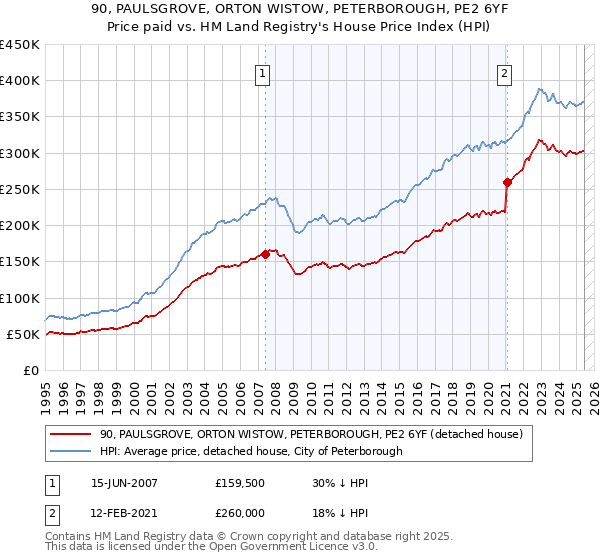90, PAULSGROVE, ORTON WISTOW, PETERBOROUGH, PE2 6YF: Price paid vs HM Land Registry's House Price Index
