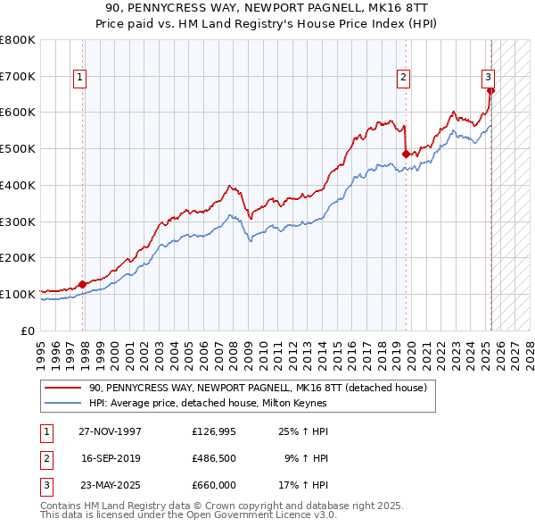 90, PENNYCRESS WAY, NEWPORT PAGNELL, MK16 8TT: Price paid vs HM Land Registry's House Price Index