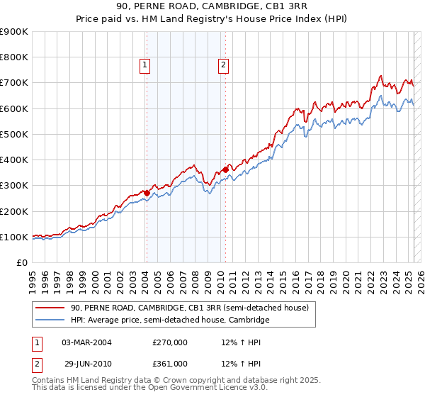 90, PERNE ROAD, CAMBRIDGE, CB1 3RR: Price paid vs HM Land Registry's House Price Index