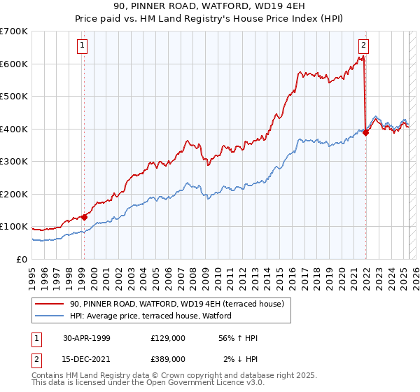 90, PINNER ROAD, WATFORD, WD19 4EH: Price paid vs HM Land Registry's House Price Index
