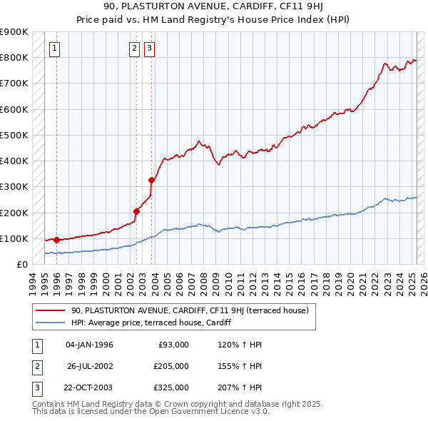 90, PLASTURTON AVENUE, CARDIFF, CF11 9HJ: Price paid vs HM Land Registry's House Price Index