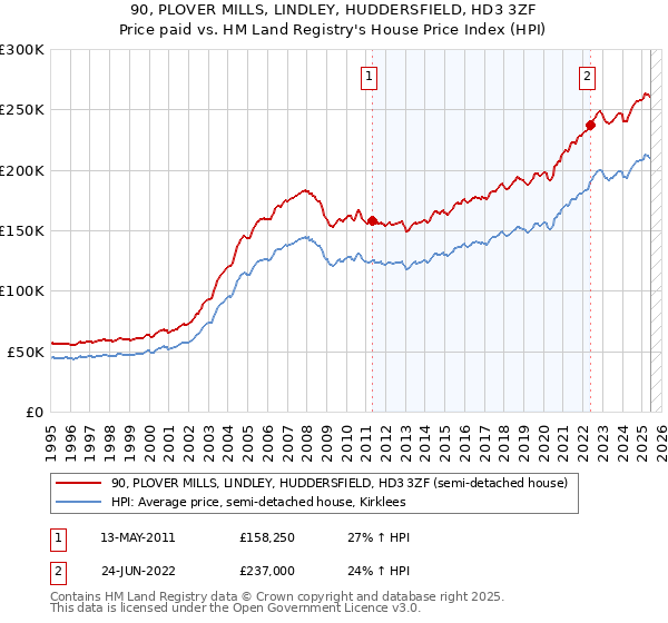 90, PLOVER MILLS, LINDLEY, HUDDERSFIELD, HD3 3ZF: Price paid vs HM Land Registry's House Price Index