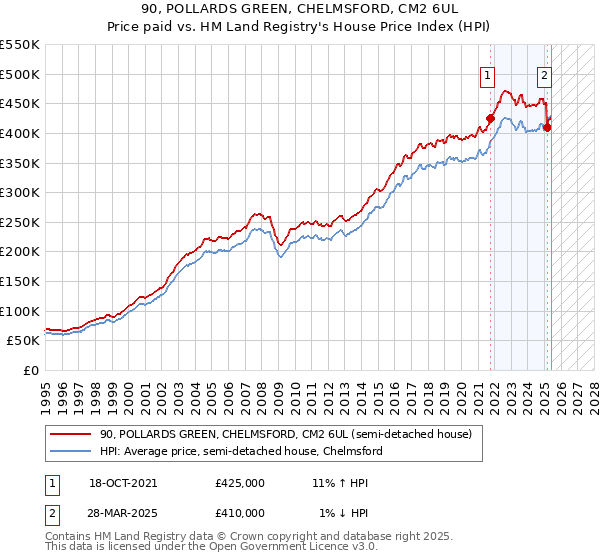 90, POLLARDS GREEN, CHELMSFORD, CM2 6UL: Price paid vs HM Land Registry's House Price Index