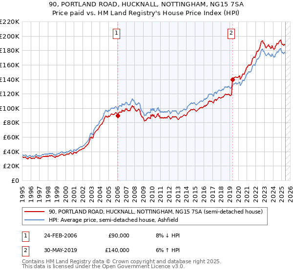 90, PORTLAND ROAD, HUCKNALL, NOTTINGHAM, NG15 7SA: Price paid vs HM Land Registry's House Price Index