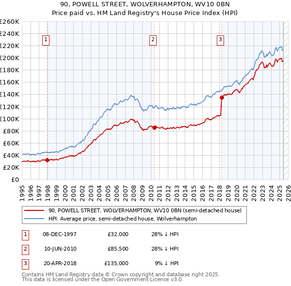 90, POWELL STREET, WOLVERHAMPTON, WV10 0BN: Price paid vs HM Land Registry's House Price Index