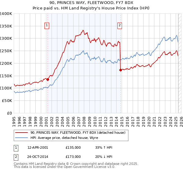 90, PRINCES WAY, FLEETWOOD, FY7 8DX: Price paid vs HM Land Registry's House Price Index