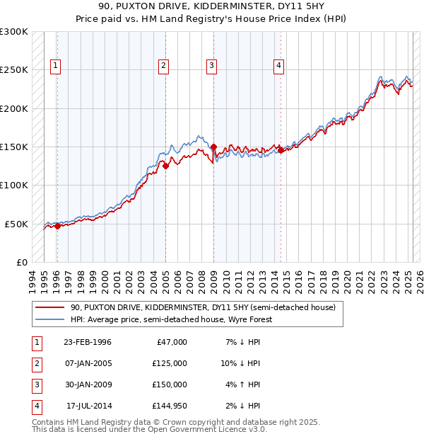 90, PUXTON DRIVE, KIDDERMINSTER, DY11 5HY: Price paid vs HM Land Registry's House Price Index