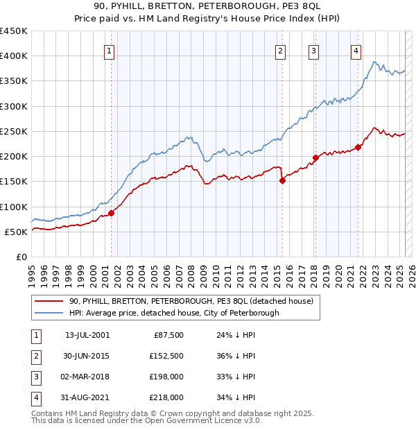 90, PYHILL, BRETTON, PETERBOROUGH, PE3 8QL: Price paid vs HM Land Registry's House Price Index