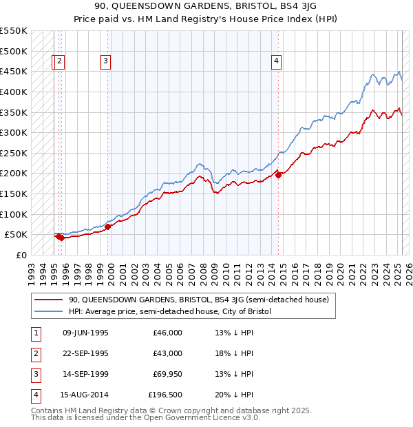 90, QUEENSDOWN GARDENS, BRISTOL, BS4 3JG: Price paid vs HM Land Registry's House Price Index