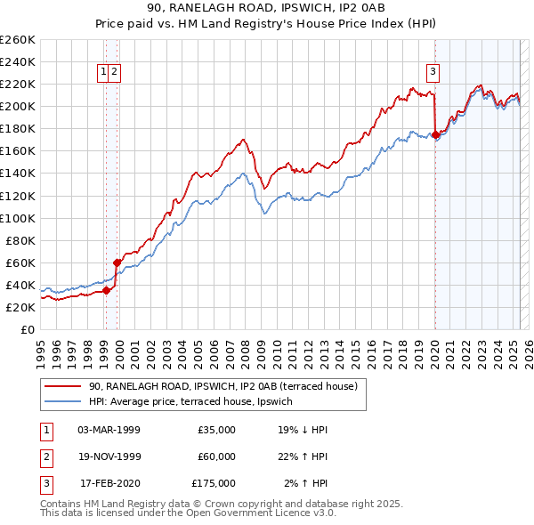 90, RANELAGH ROAD, IPSWICH, IP2 0AB: Price paid vs HM Land Registry's House Price Index