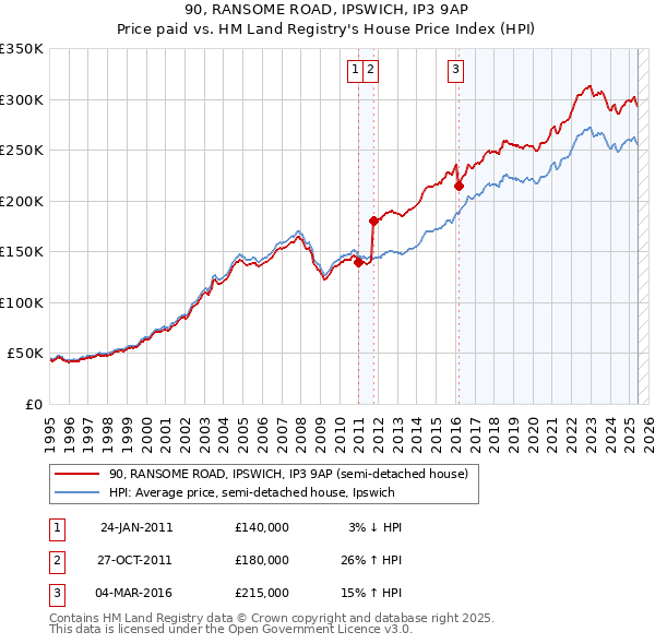 90, RANSOME ROAD, IPSWICH, IP3 9AP: Price paid vs HM Land Registry's House Price Index