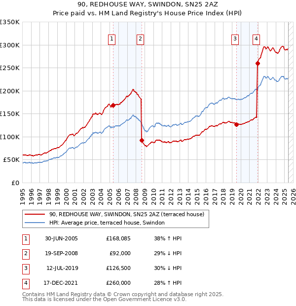 90, REDHOUSE WAY, SWINDON, SN25 2AZ: Price paid vs HM Land Registry's House Price Index