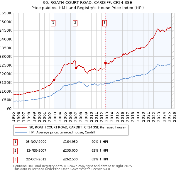 90, ROATH COURT ROAD, CARDIFF, CF24 3SE: Price paid vs HM Land Registry's House Price Index