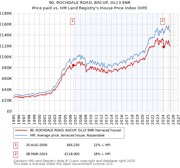 90, ROCHDALE ROAD, BACUP, OL13 9NR: Price paid vs HM Land Registry's House Price Index