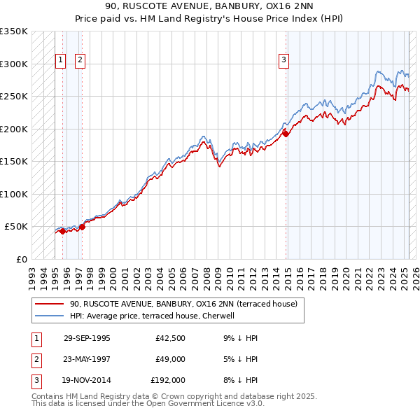 90, RUSCOTE AVENUE, BANBURY, OX16 2NN: Price paid vs HM Land Registry's House Price Index