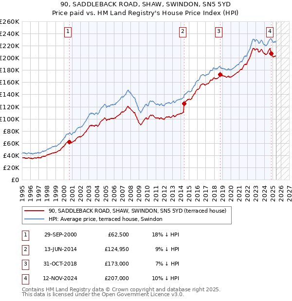 90, SADDLEBACK ROAD, SHAW, SWINDON, SN5 5YD: Price paid vs HM Land Registry's House Price Index