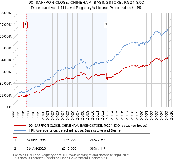 90, SAFFRON CLOSE, CHINEHAM, BASINGSTOKE, RG24 8XQ: Price paid vs HM Land Registry's House Price Index