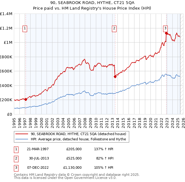 90, SEABROOK ROAD, HYTHE, CT21 5QA: Price paid vs HM Land Registry's House Price Index