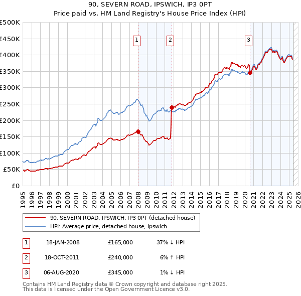 90, SEVERN ROAD, IPSWICH, IP3 0PT: Price paid vs HM Land Registry's House Price Index