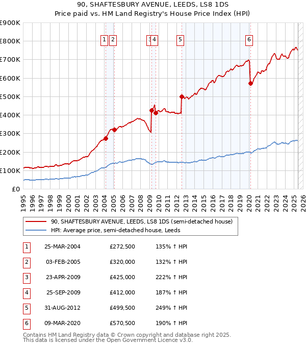 90, SHAFTESBURY AVENUE, LEEDS, LS8 1DS: Price paid vs HM Land Registry's House Price Index