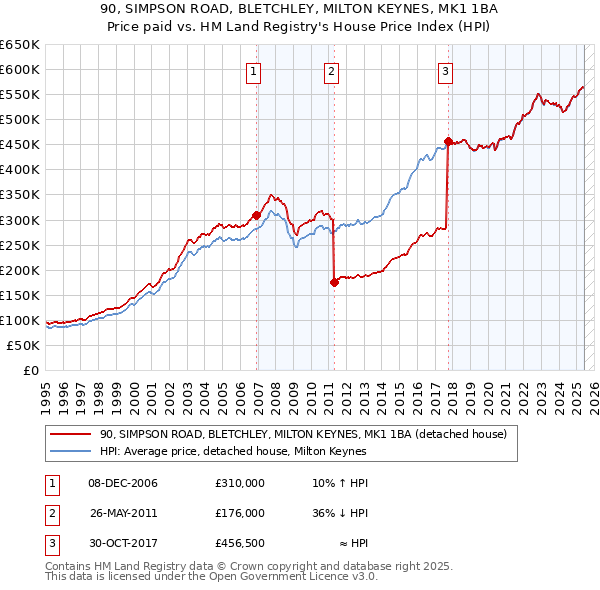 90, SIMPSON ROAD, BLETCHLEY, MILTON KEYNES, MK1 1BA: Price paid vs HM Land Registry's House Price Index