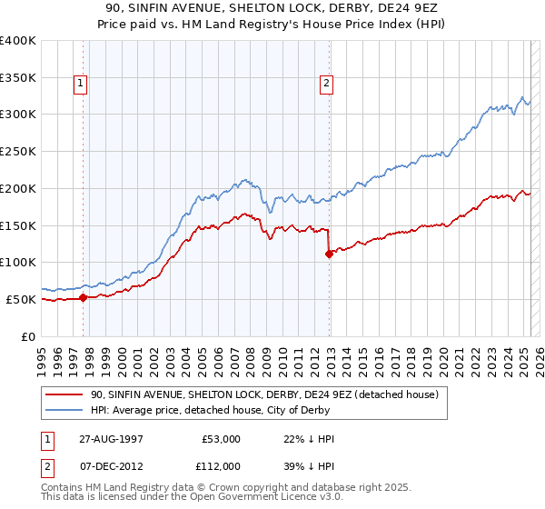 90, SINFIN AVENUE, SHELTON LOCK, DERBY, DE24 9EZ: Price paid vs HM Land Registry's House Price Index