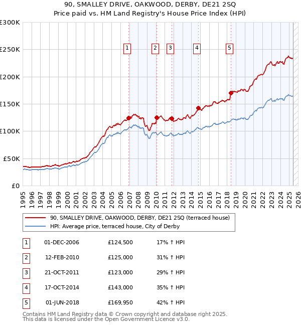 90, SMALLEY DRIVE, OAKWOOD, DERBY, DE21 2SQ: Price paid vs HM Land Registry's House Price Index