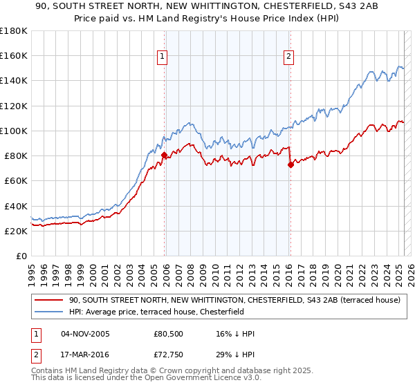 90, SOUTH STREET NORTH, NEW WHITTINGTON, CHESTERFIELD, S43 2AB: Price paid vs HM Land Registry's House Price Index