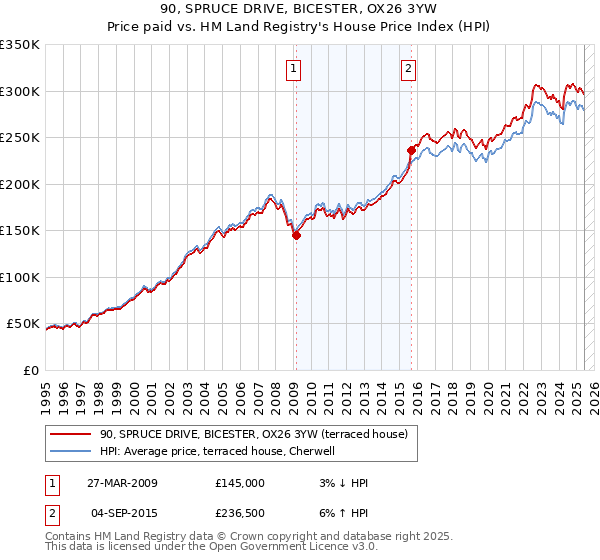 90, SPRUCE DRIVE, BICESTER, OX26 3YW: Price paid vs HM Land Registry's House Price Index