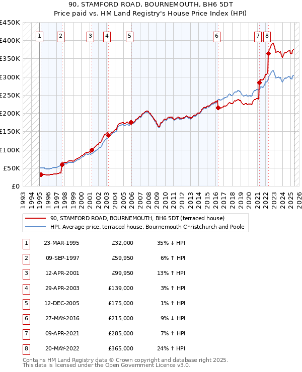 90, STAMFORD ROAD, BOURNEMOUTH, BH6 5DT: Price paid vs HM Land Registry's House Price Index