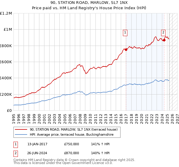 90, STATION ROAD, MARLOW, SL7 1NX: Price paid vs HM Land Registry's House Price Index