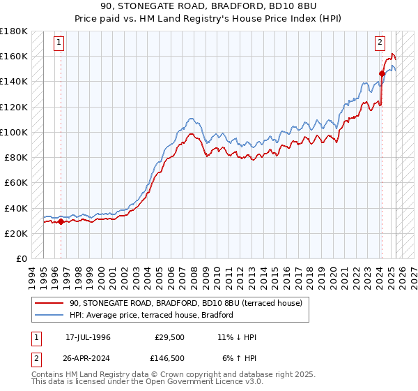 90, STONEGATE ROAD, BRADFORD, BD10 8BU: Price paid vs HM Land Registry's House Price Index