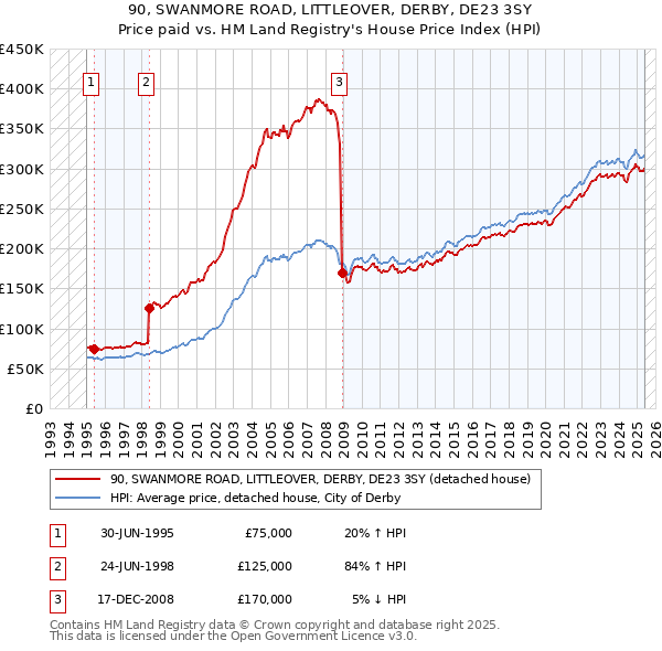90, SWANMORE ROAD, LITTLEOVER, DERBY, DE23 3SY: Price paid vs HM Land Registry's House Price Index