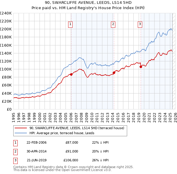 90, SWARCLIFFE AVENUE, LEEDS, LS14 5HD: Price paid vs HM Land Registry's House Price Index