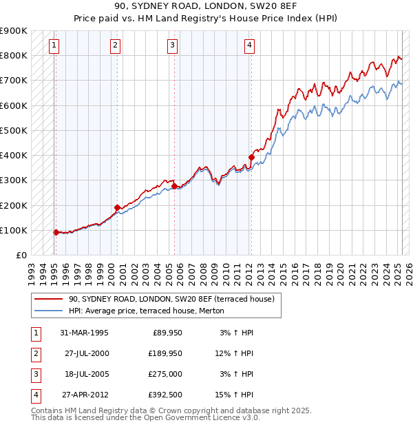 90, SYDNEY ROAD, LONDON, SW20 8EF: Price paid vs HM Land Registry's House Price Index