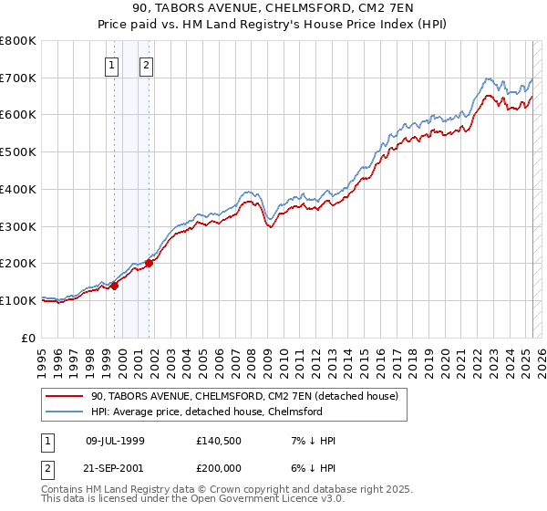 90, TABORS AVENUE, CHELMSFORD, CM2 7EN: Price paid vs HM Land Registry's House Price Index