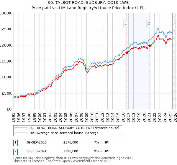 90, TALBOT ROAD, SUDBURY, CO10 1WE: Price paid vs HM Land Registry's House Price Index