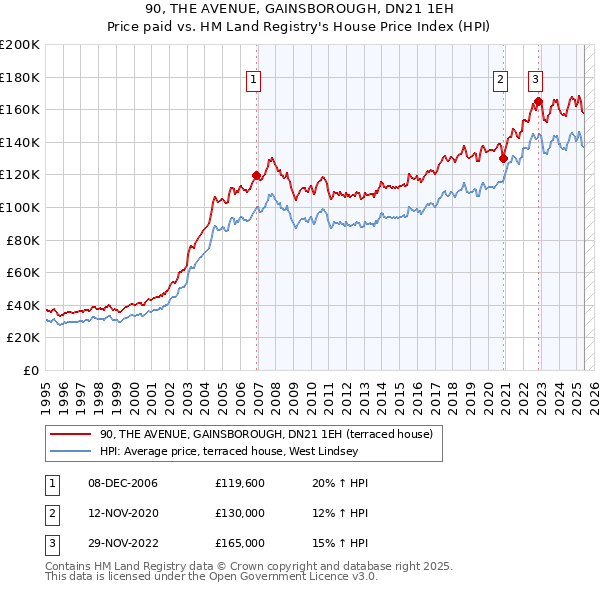 90, THE AVENUE, GAINSBOROUGH, DN21 1EH: Price paid vs HM Land Registry's House Price Index