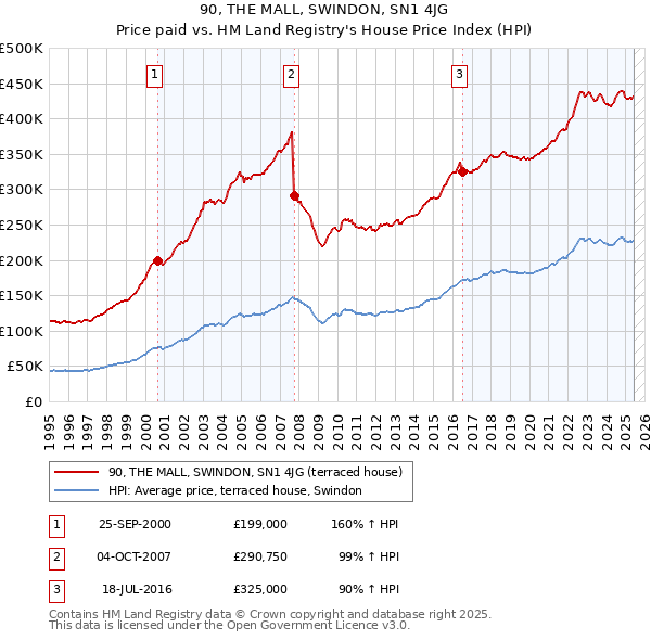 90, THE MALL, SWINDON, SN1 4JG: Price paid vs HM Land Registry's House Price Index